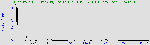 graph for Broadband AFS Incoming