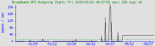 graph for Broadband AFS Outgoing