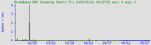 graph for Broadband DNS Incoming