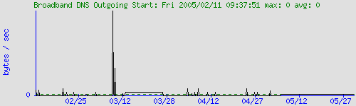 graph for Broadband DNS Outgoing