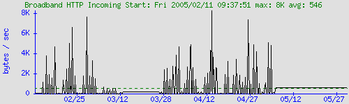 graph for Broadband HTTP Incoming