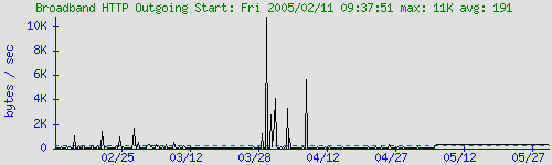 graph for Broadband HTTP Outgoing