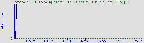 graph for Broadband IMAP Incoming