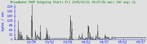 graph for Broadband IMAP Outgoing