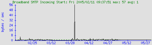 graph for Broadband SMTP Incoming