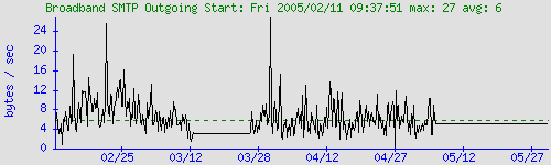 graph for Broadband SMTP Outgoing