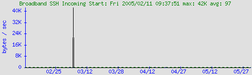 graph for Broadband SSH Incoming