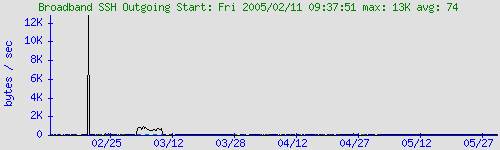 graph for Broadband SSH Outgoing