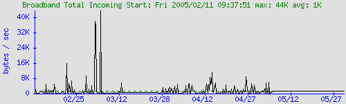 graph for Broadband Total Incoming