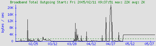 graph for Broadband Total Outgoing