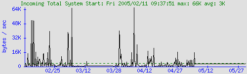 graph for Incoming Total System