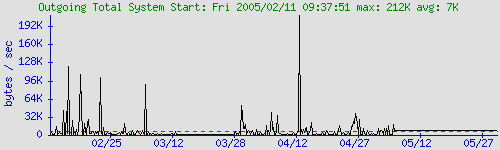 graph for Outgoing Total System